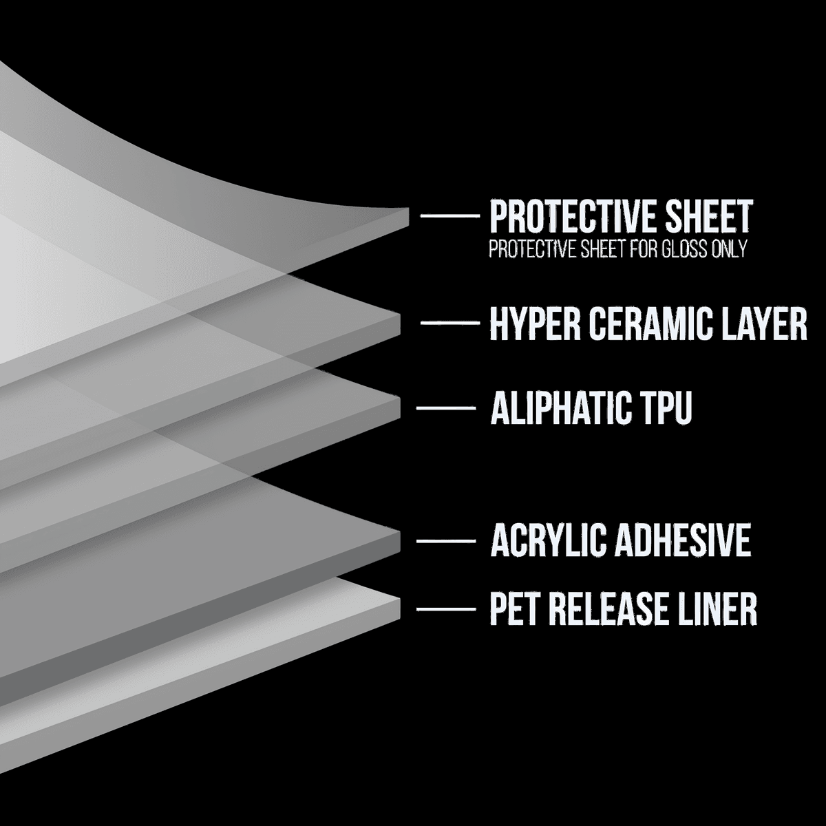 XShield Pro PPF layer structure — protective sheet, hyper ceramic layer, aliphatic TPU, acrylic adhesive, PET release liner
